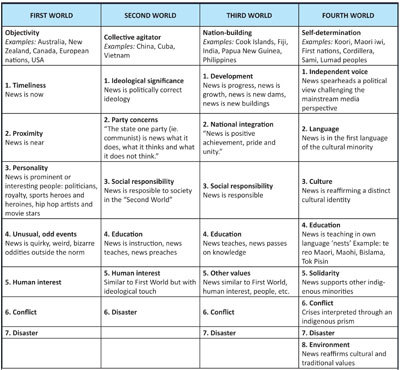 'Four Worlds' news values matrix. Source: Robie (2001, 2012)