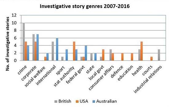 Investigative story targets in three countries: 2007-2016; n=100. Andrea Carson/Journalism Studies