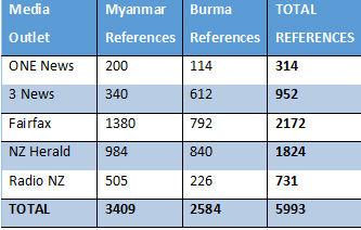 Figure 1: NZ media references to Myanmar/Burma