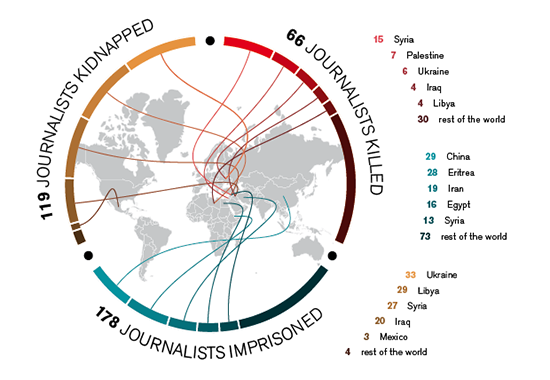 The RSF state of journalist threats report for 2014 at a glance.