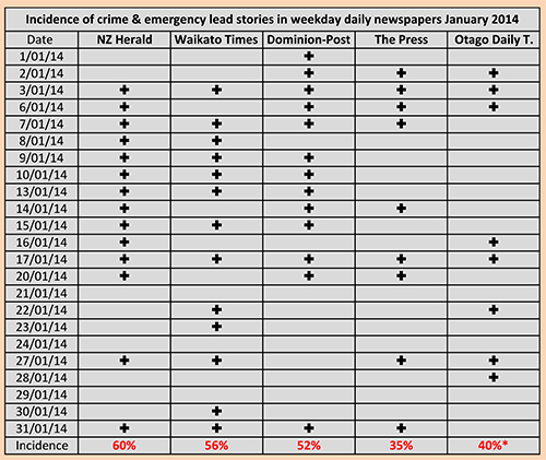 Figure 3: New Zealand front page lead stories, January 2014.