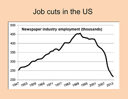 Figure 2: Employment in the US newspaper industry.