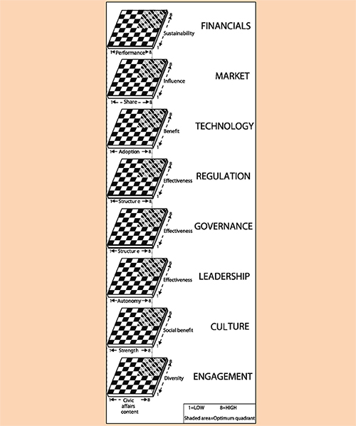 Figure 4: Model of news media organisation dynamics. From Trust Ownership and the Future of News: Media moguls and white knights.London: Palgrave © Gavin Ellis 2014