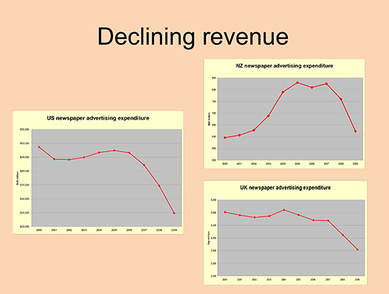 Figure 1: Declining revenue in the US, NZ and the UK