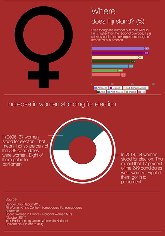 Where does Fiji stand in the parliamentary gender stakes? Graphic: Dahlström and Anneberg/APJ