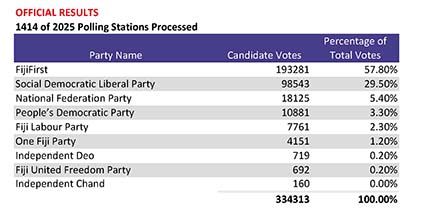 The final tally after 1414 of 2012 polling stations had been processed today. Image: Fijian Elections Office