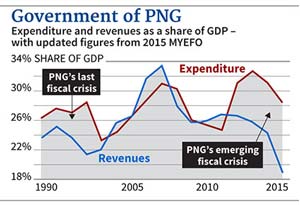 A “fiscal crisis” graph published with the Sydney Morning Herald article.