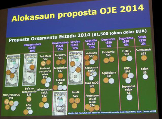 Where Timor-Leste’s money goes … a La’o Hamutuk graphic in Tetum explaining the budget. Image: David Robie/PMC