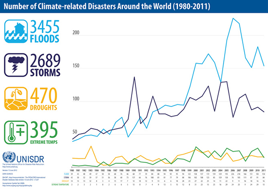  Between 1980 and 2011, floods followed by storms were the most common types of disaster. Graphic: UN ISDR, CC BY-NC-ND 